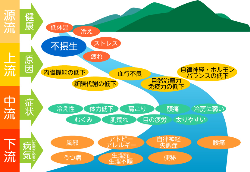 人間の健康の考え方