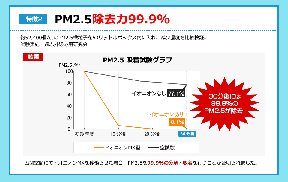 イオニオンMX２